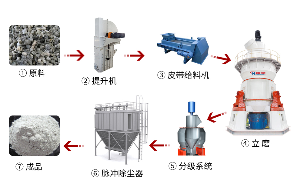 【客戶(hù)案例】水渣微粉節(jié)能又減排，桂林鴻程立磨再譜新篇章